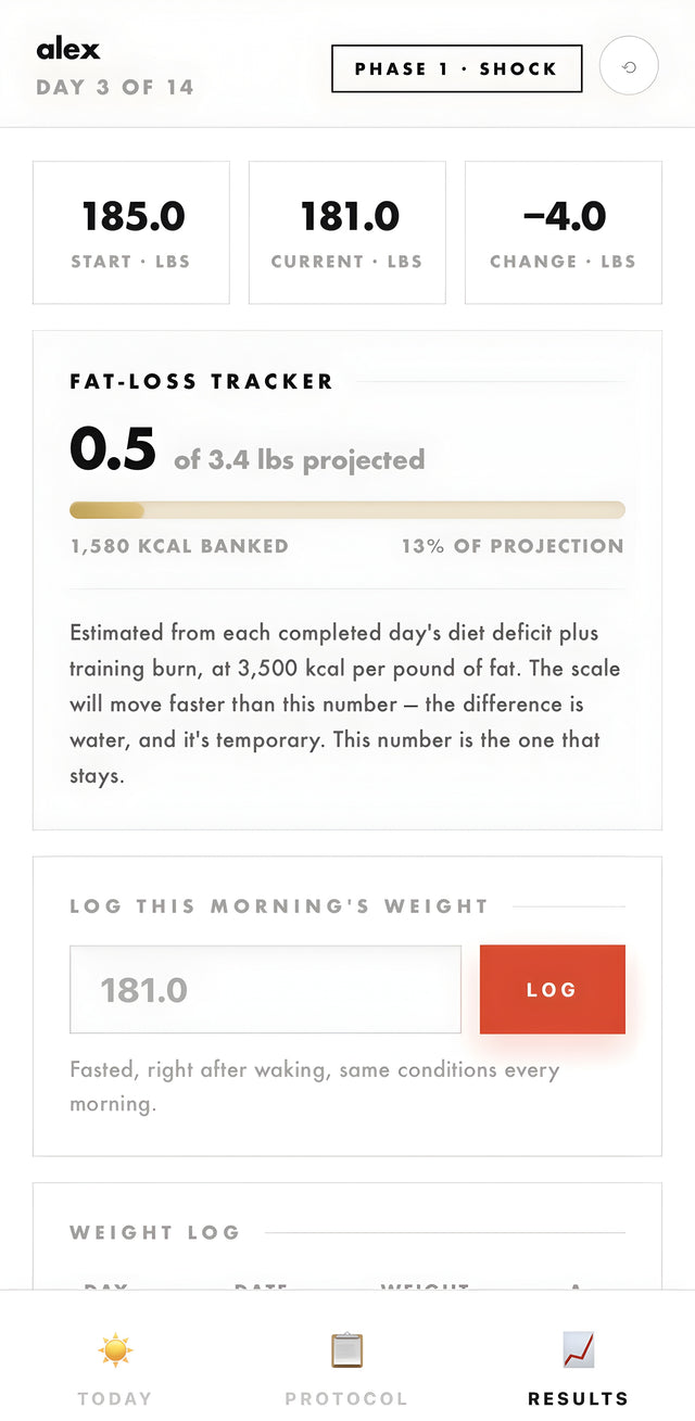 The 14-Day Cut — Results screen